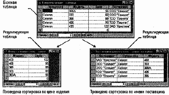 Проектирование баз данных