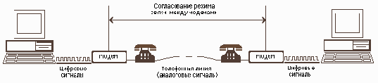 Что такое модем и факс-модем?