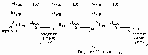 Что такое сумматор?
