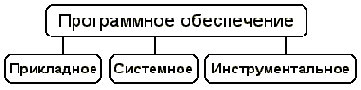 Как классифицируется программное обеспечение?