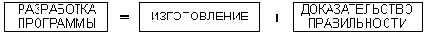 Какие основные этапы содержит процесс разработки программ?